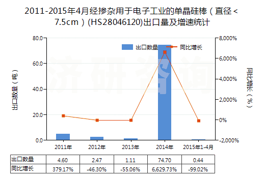 2011-2015年4月經(jīng)摻雜用于電子工業(yè)的單晶硅棒（直徑＜7.5cm）(HS28046120)出口量及增速統(tǒng)計